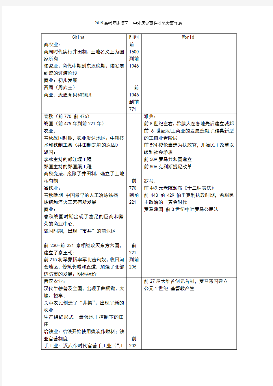 2019高考历史复习：中外历史事件对照大事年表