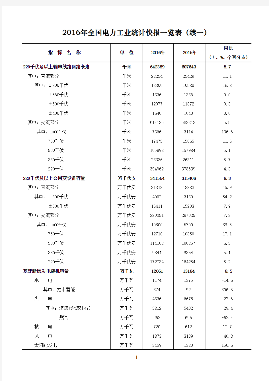 2016年全国电力工业统计快报