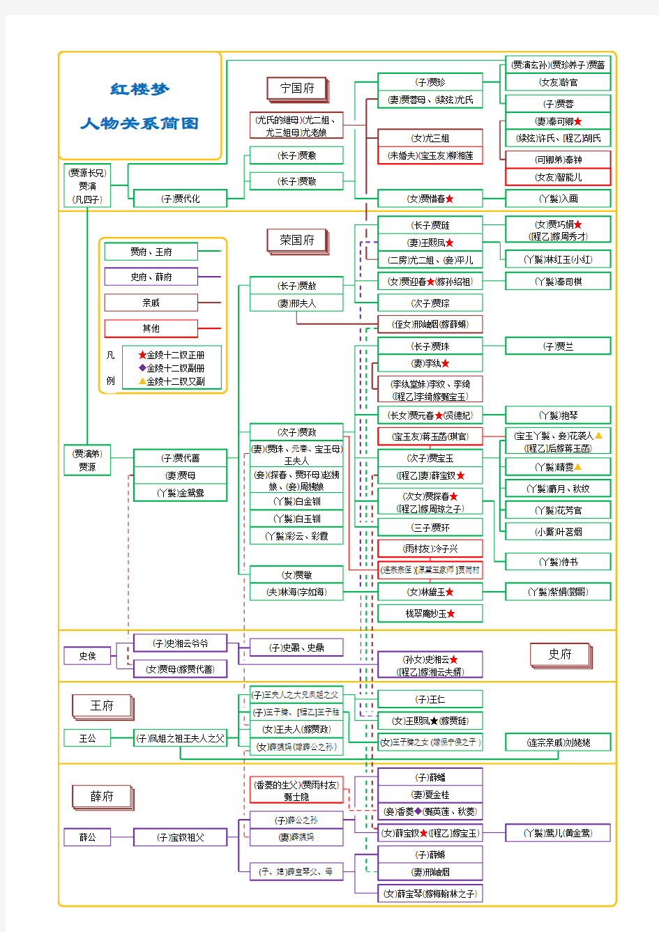 红楼梦人物关系简图清晰版.pdf