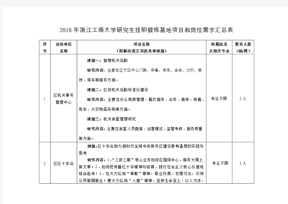 2018年浙江工商大学研究生挂职锻炼基地项目和岗位需求汇总