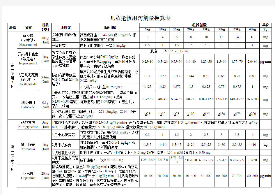 儿童抢救用药剂量换算表