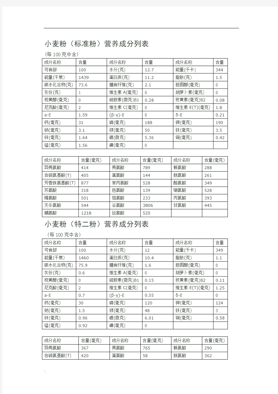 小麦粉营养成分分析表