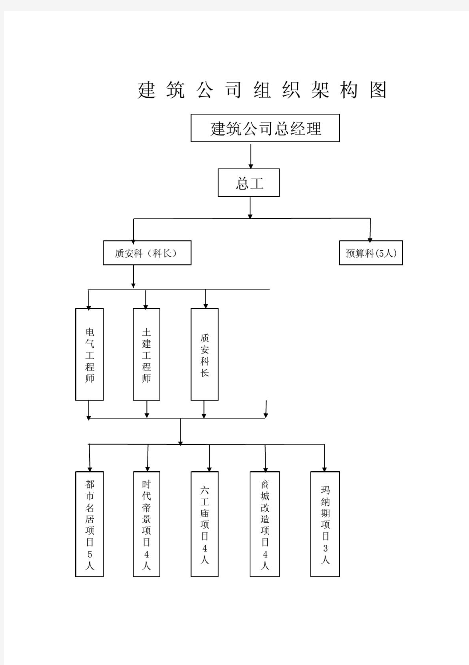 建筑公司组织架构图