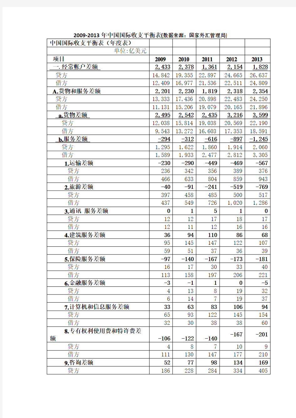 2009-2013年中国国际收支平衡表分析