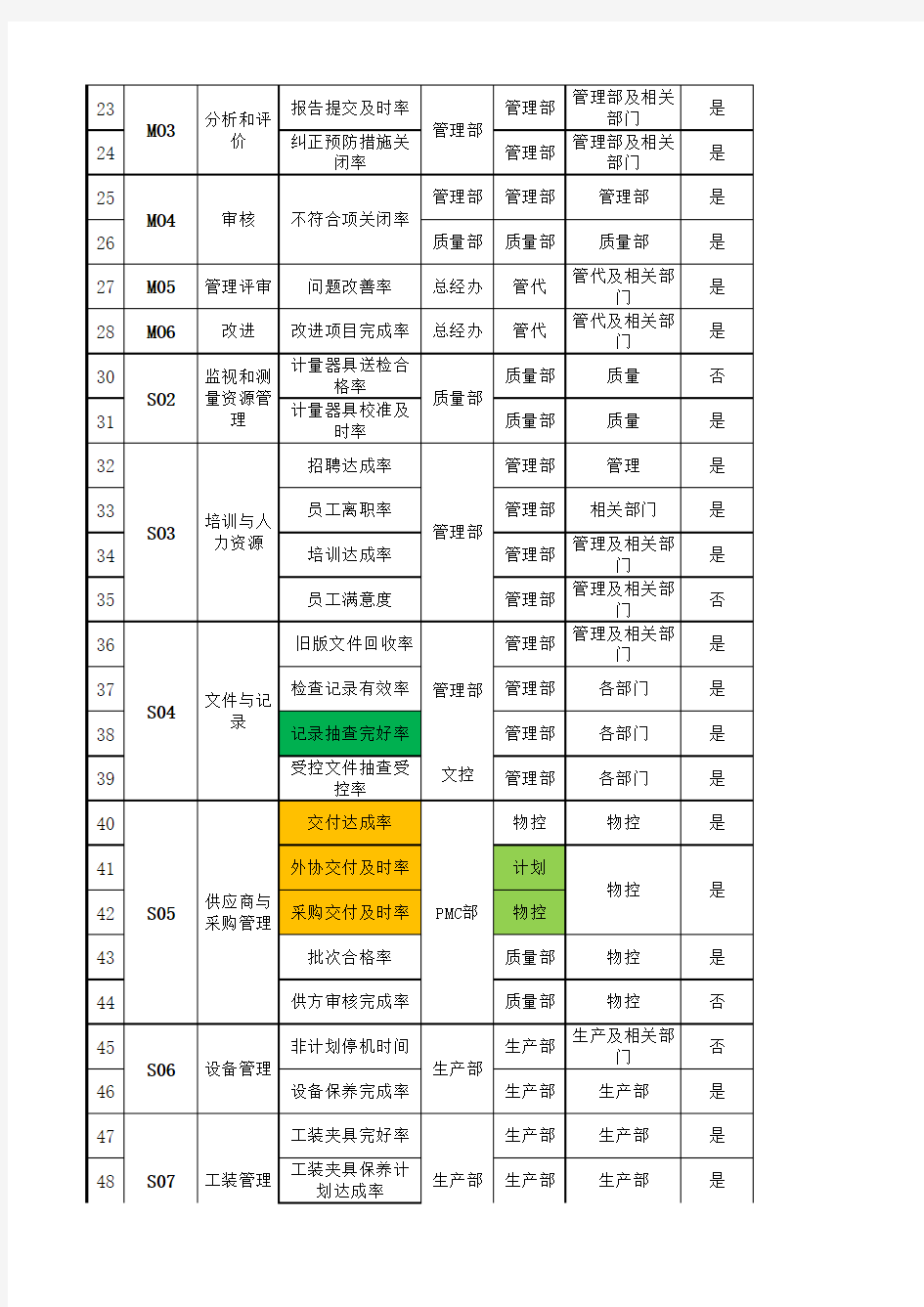 过程关键业绩指标管理表(KPI考核)