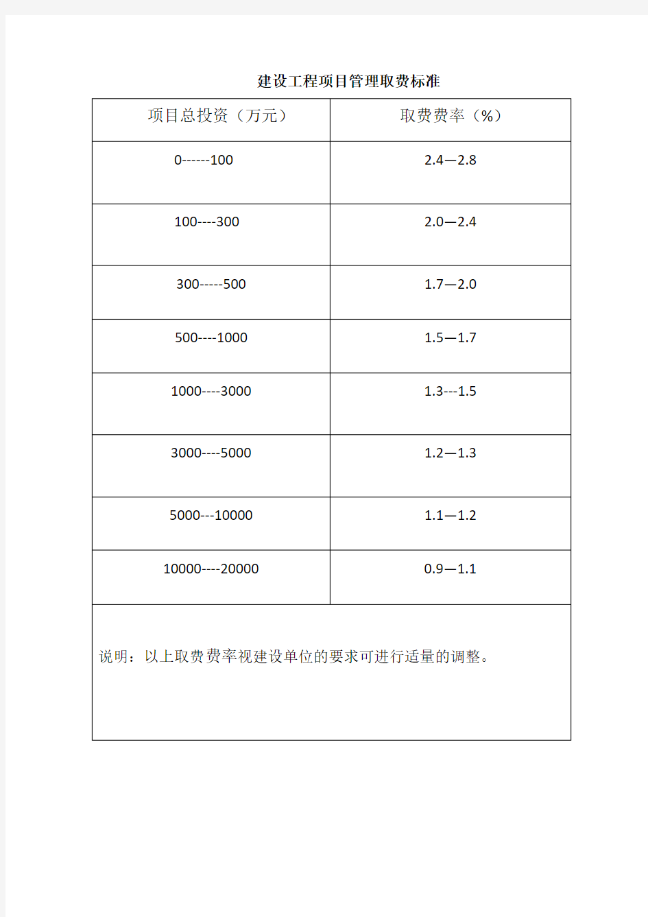 工程项目管理取费标准