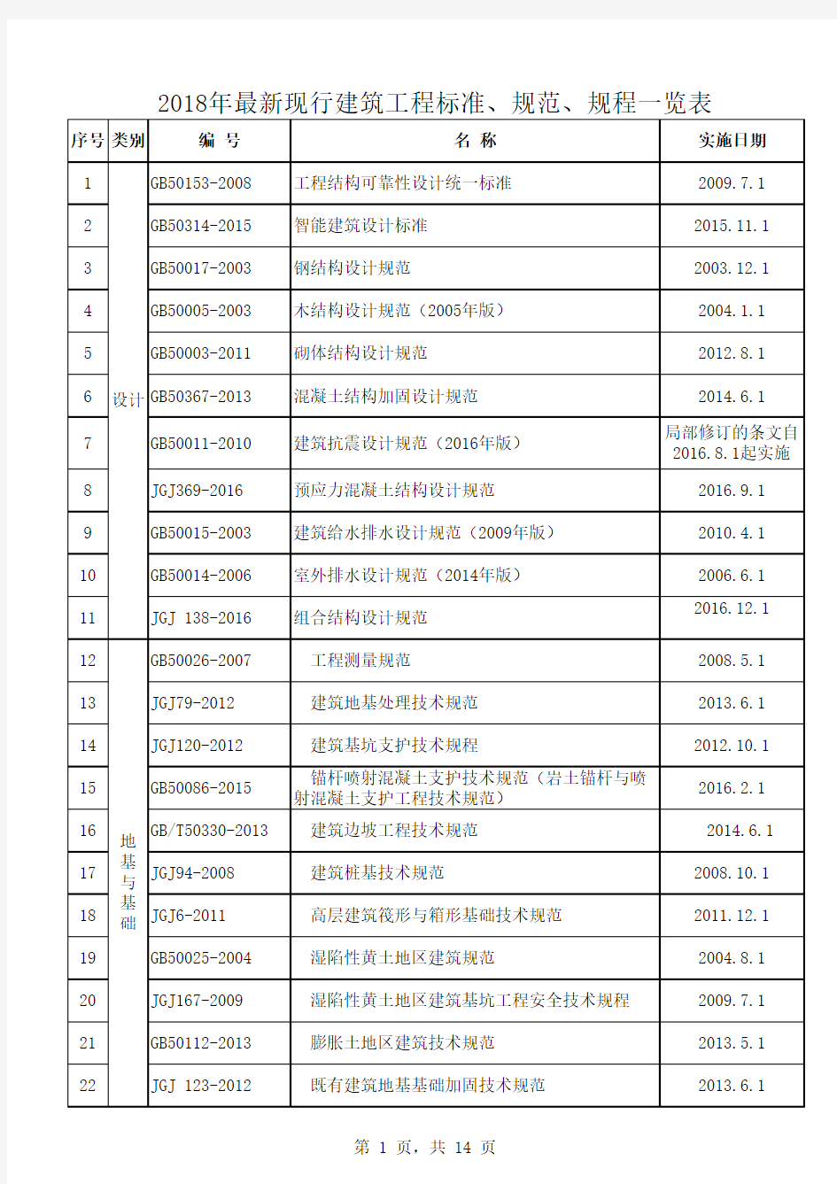 2018年最新现行建筑工程标准、规范、规程一览表