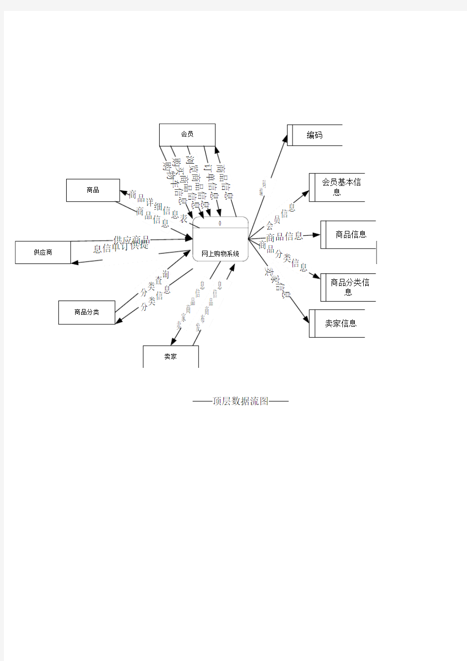 网上购物系统顶层数据流图