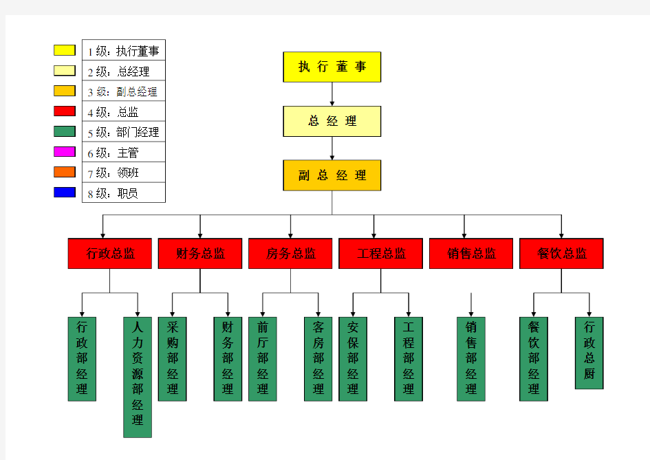 五星级酒店组织机构图