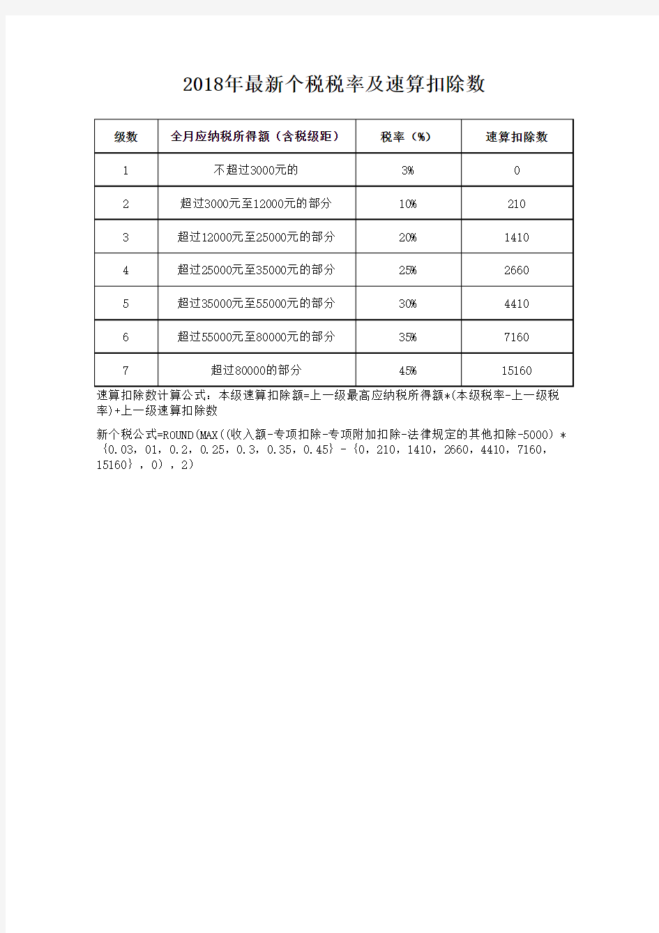 2018年最新个税税率及速算扣除表