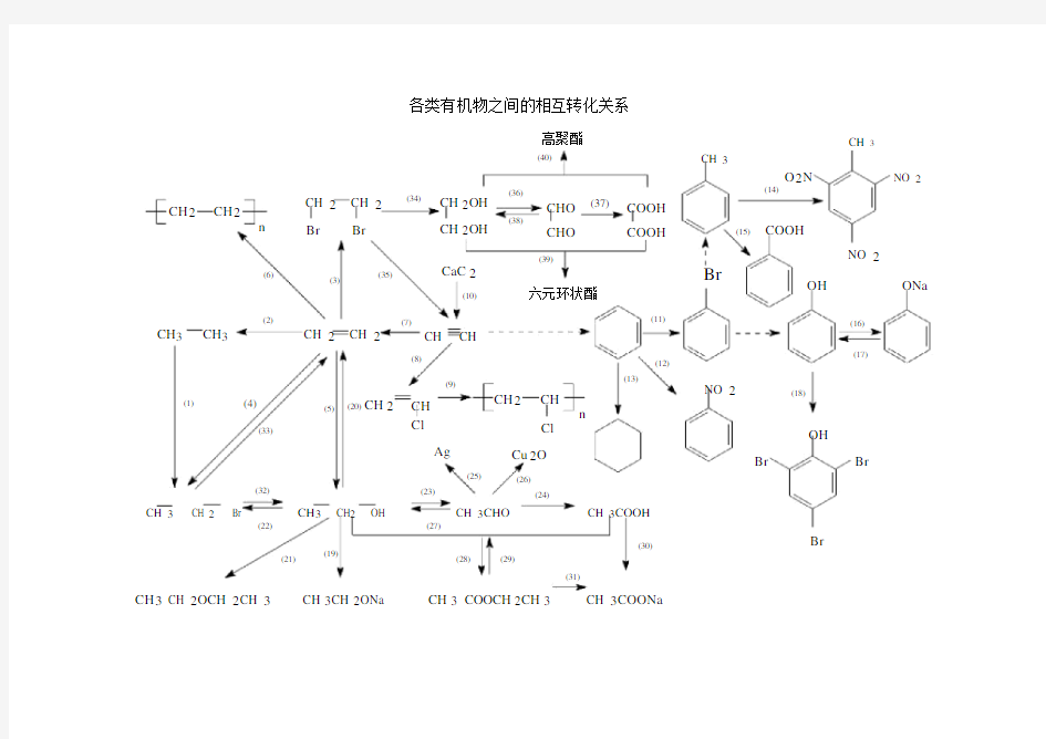 高中化学各类有机物之间的相互转化关系