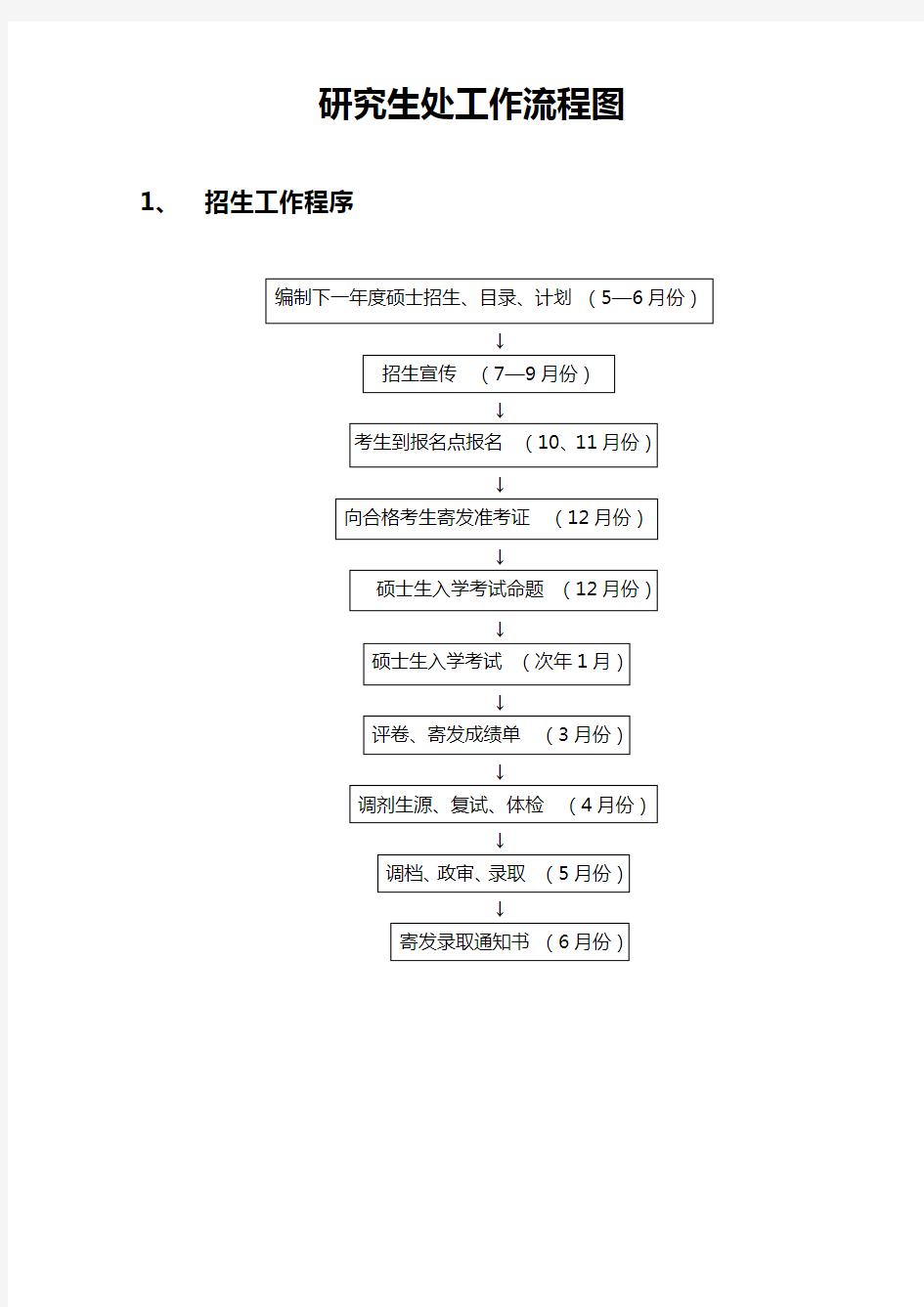 研究生处工作流程图