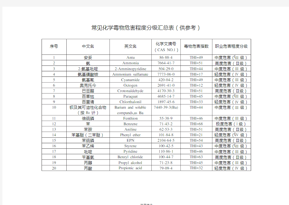 GBZ2.1中常见化学毒物危害程度(THI)分级汇总表