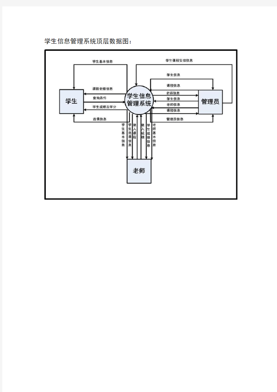 (完整版)学生信息管理系统数据流图