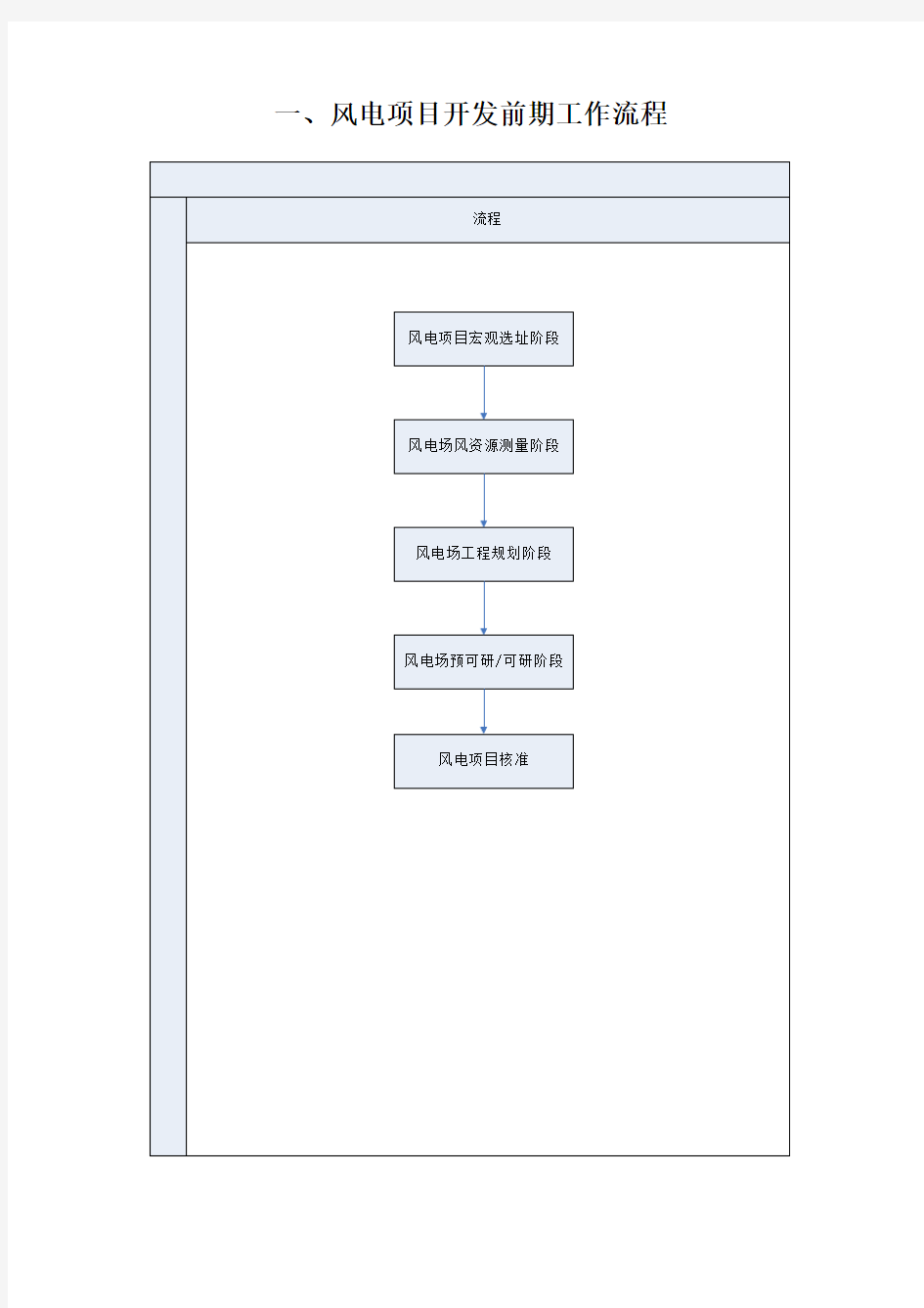 风电项目开发前期工作流程