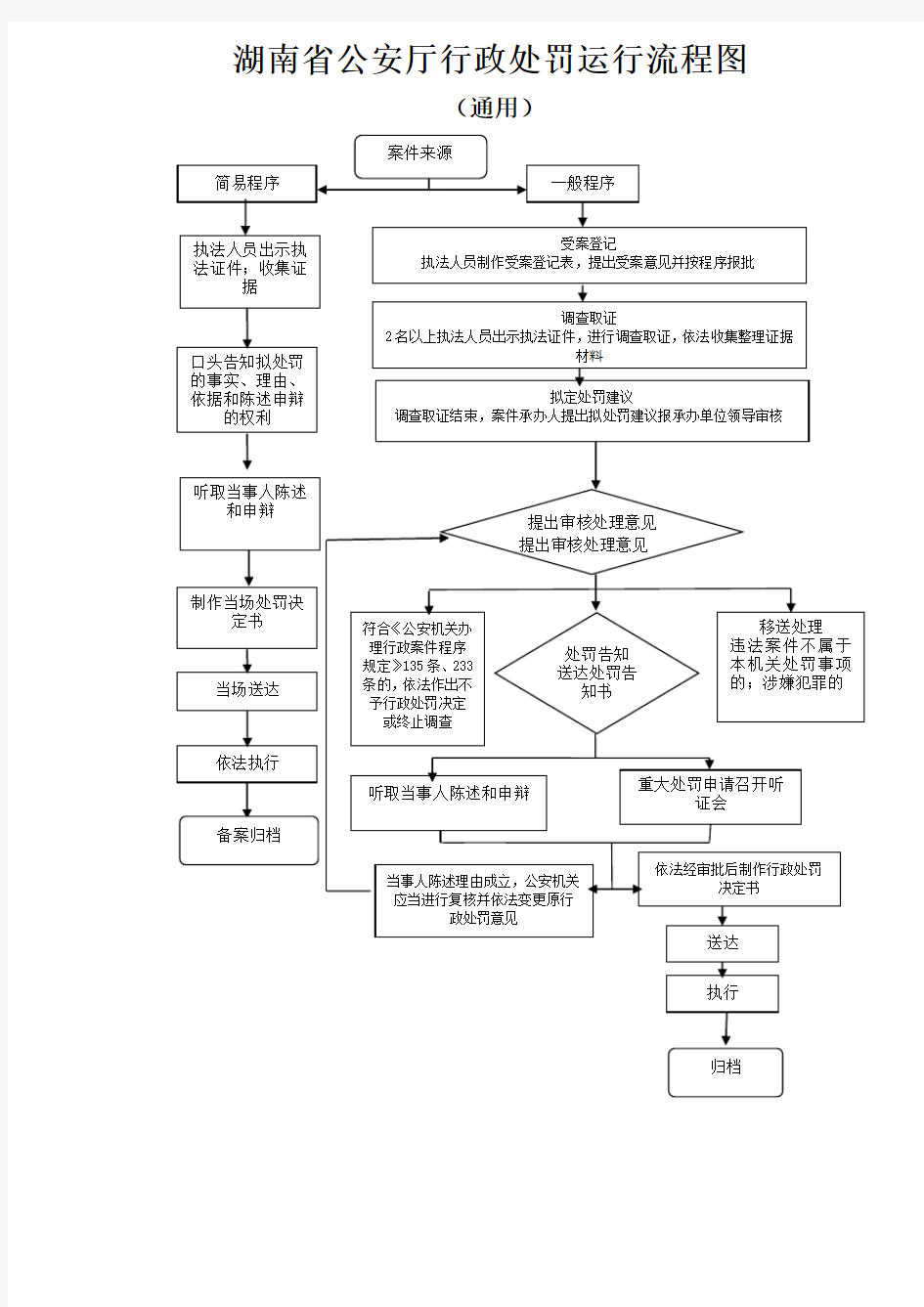 行政处罚外部流程图