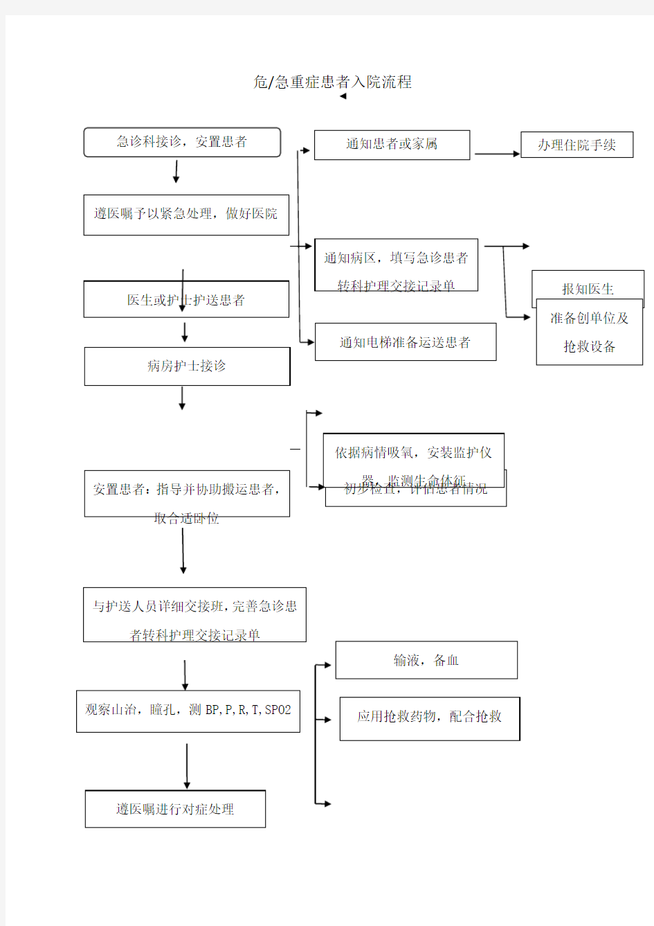 急危重症患者入院流程