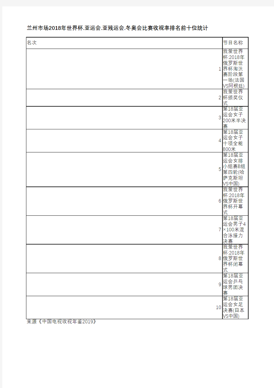 中国电视收视年鉴2019-兰州市场2018年世界杯.亚运会.亚残运会.冬奥会比赛收视率排名前十位统计