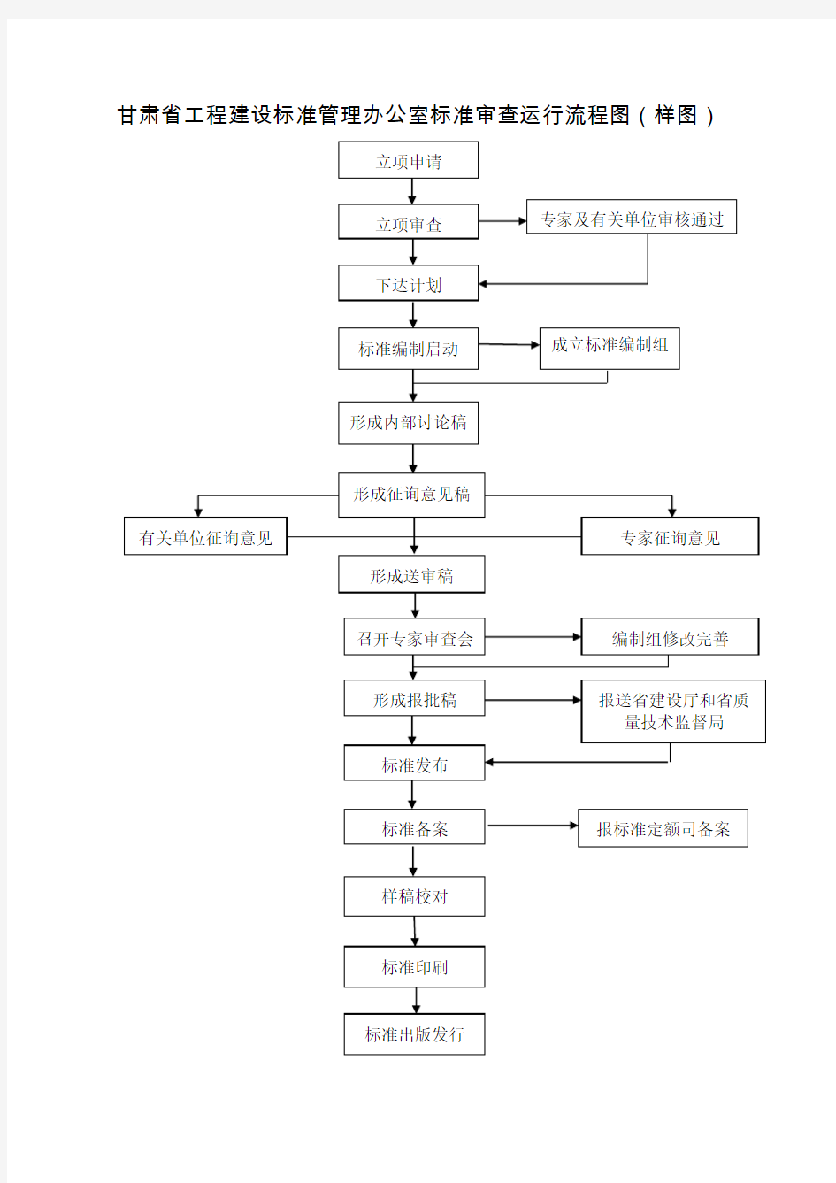 甘肃省工程建设标准管理办公室标准审查运行流程(参考Word)