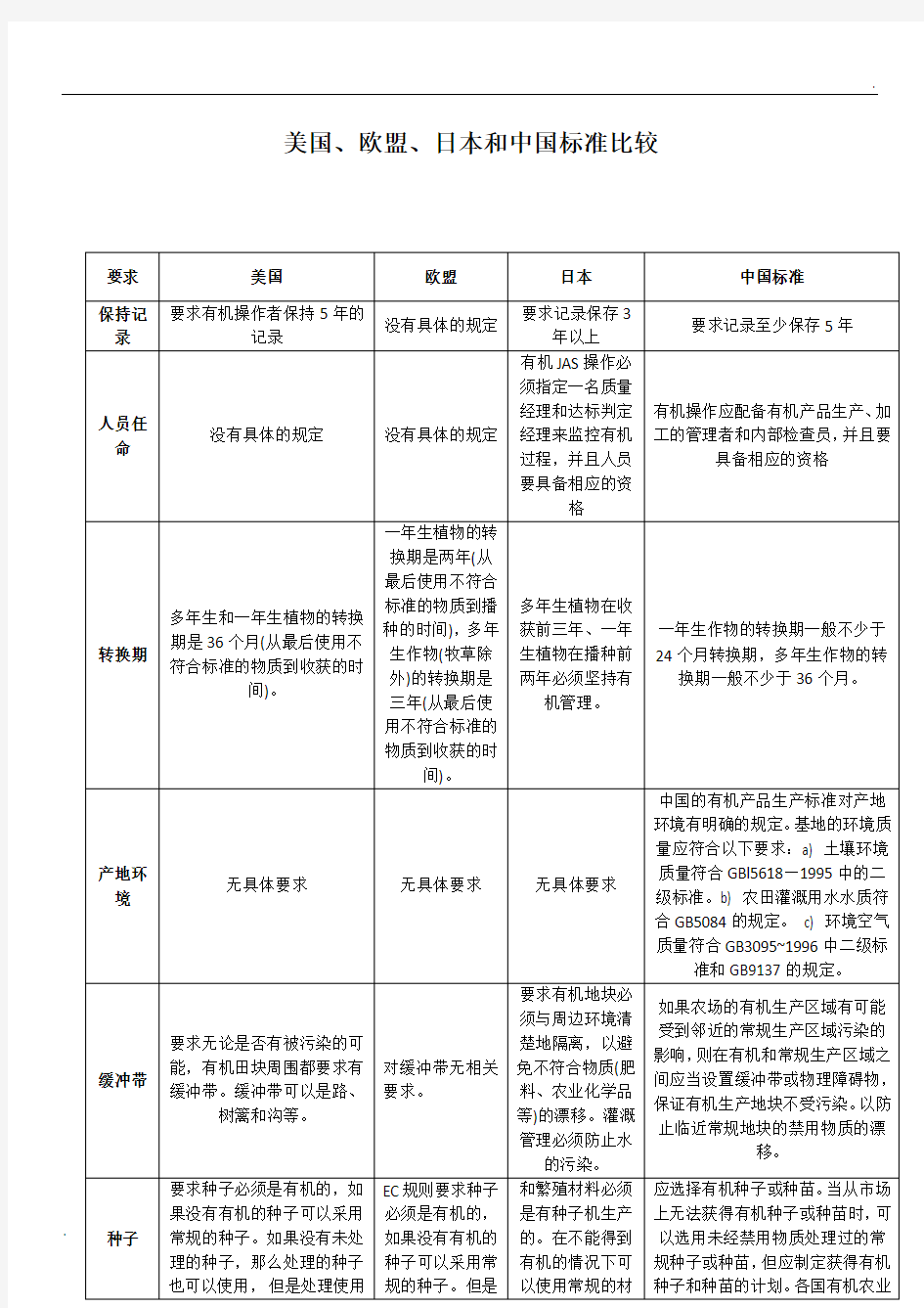 有机标准对比