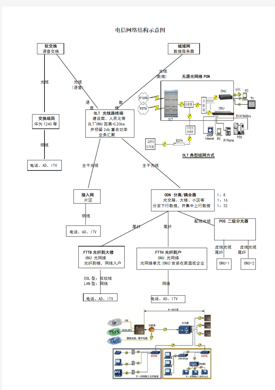 电信网络结构示意图