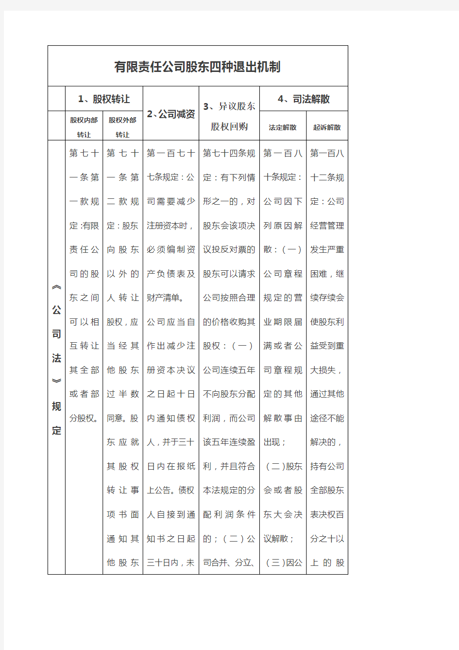 责任公司股东四种退出机制