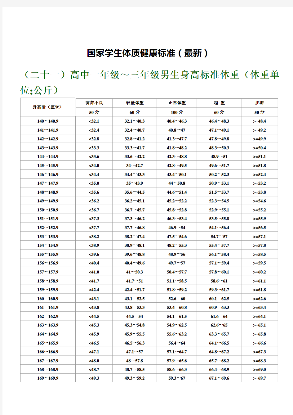 国家学生体质健康标准评分表标准(高中)