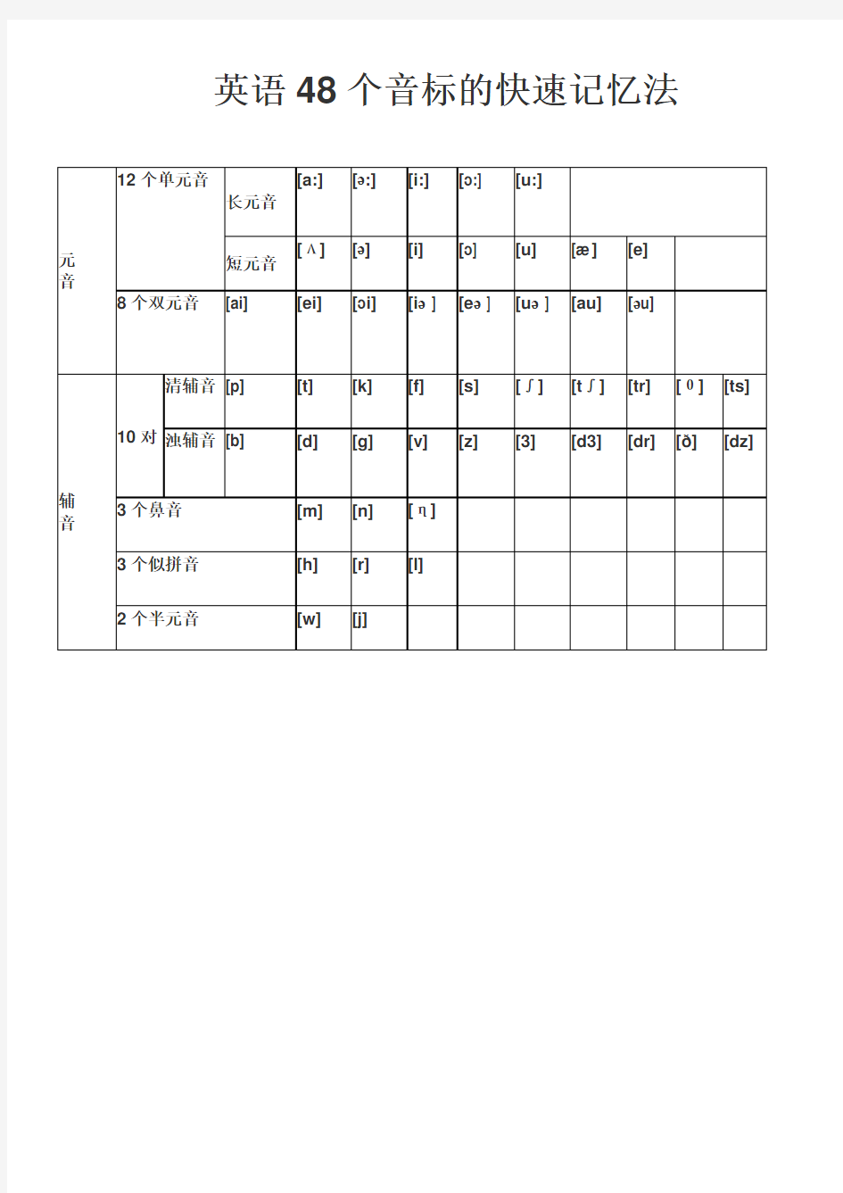 最全英语48个音标的快速记忆法题库