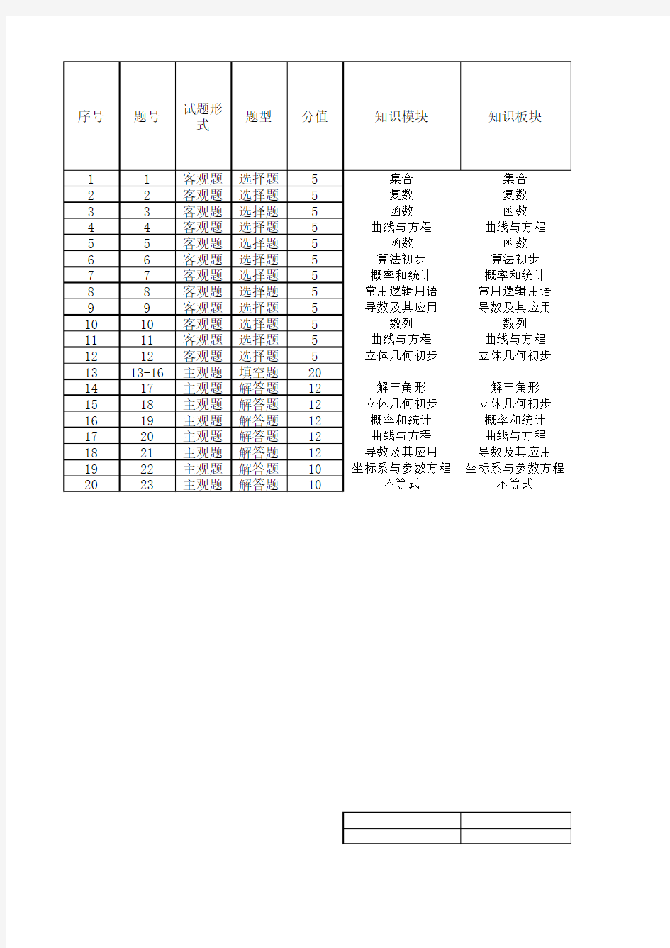 328C 双向细目表-文科数学