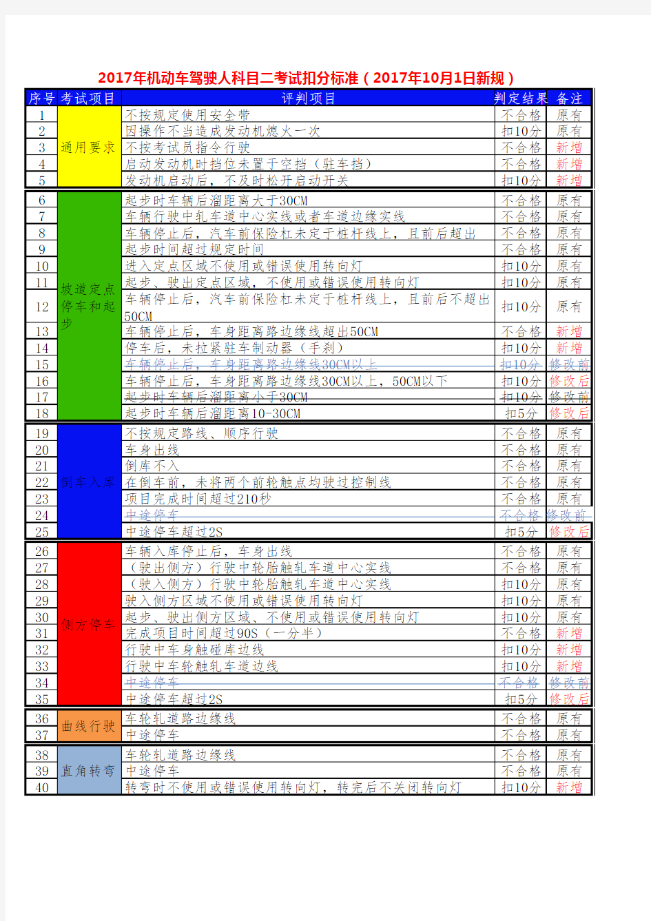 2017年机动车驾驶人科目二考试扣分标准(2017年10月1日新规)