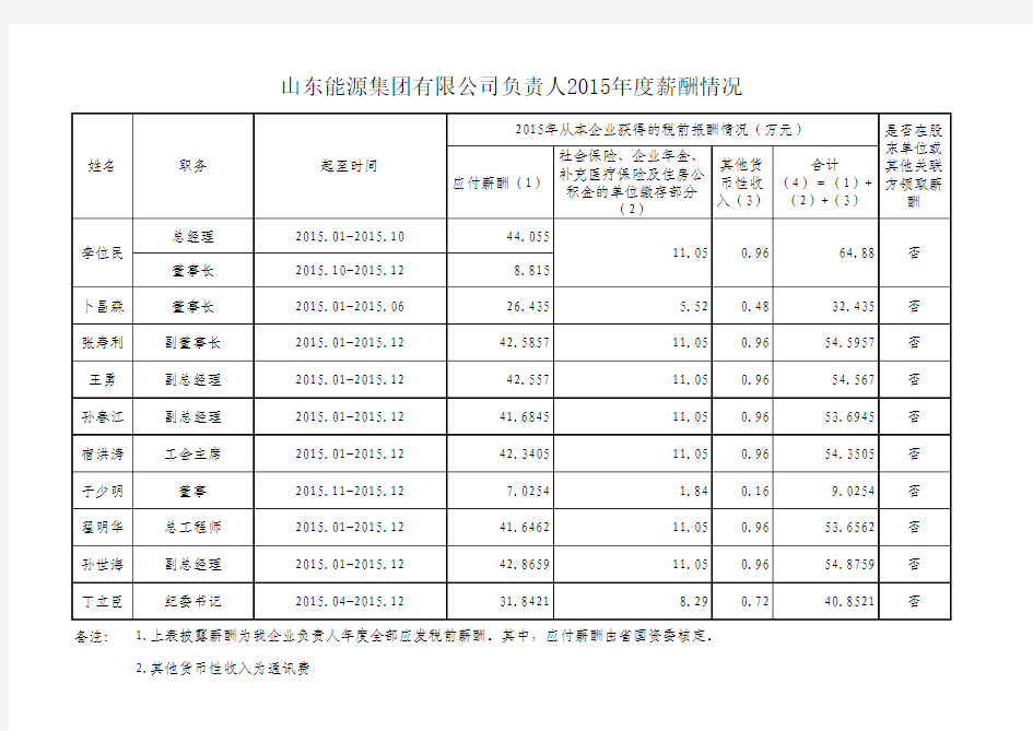 山东能源集团有限公司负责人2015年度薪酬情况