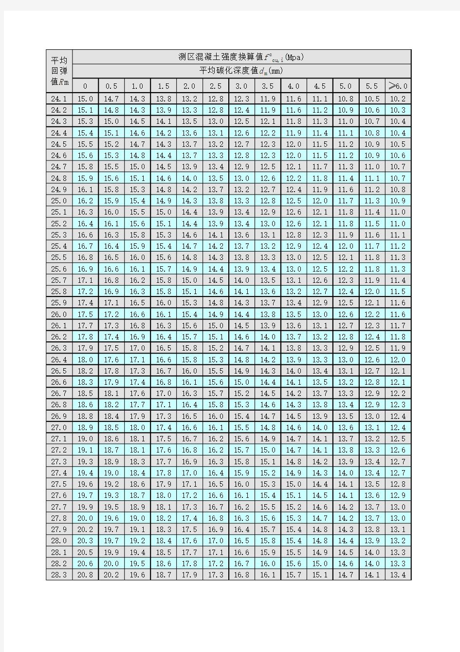 回弹法检测混凝土强度自动计算表 测区混凝土强度换算表 回弹值修正值 