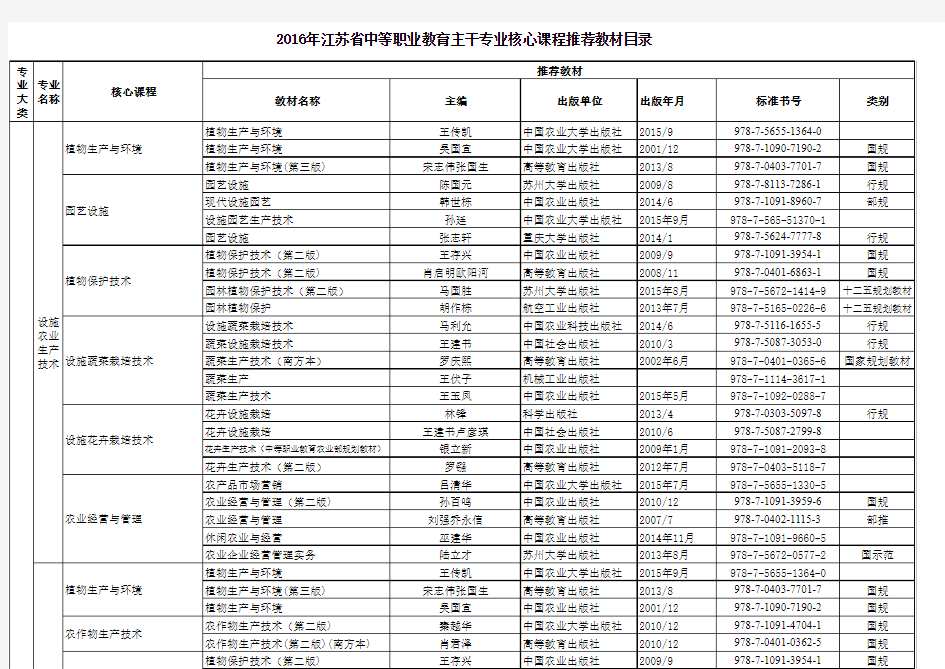 2016年江苏省中等职业教育主干专业核心课程推荐教材目录(终稿)