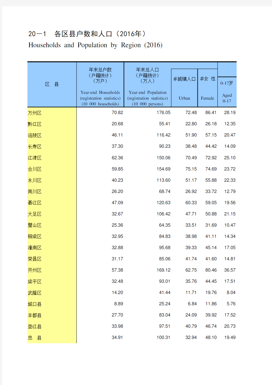 2017年重庆市各区县人口