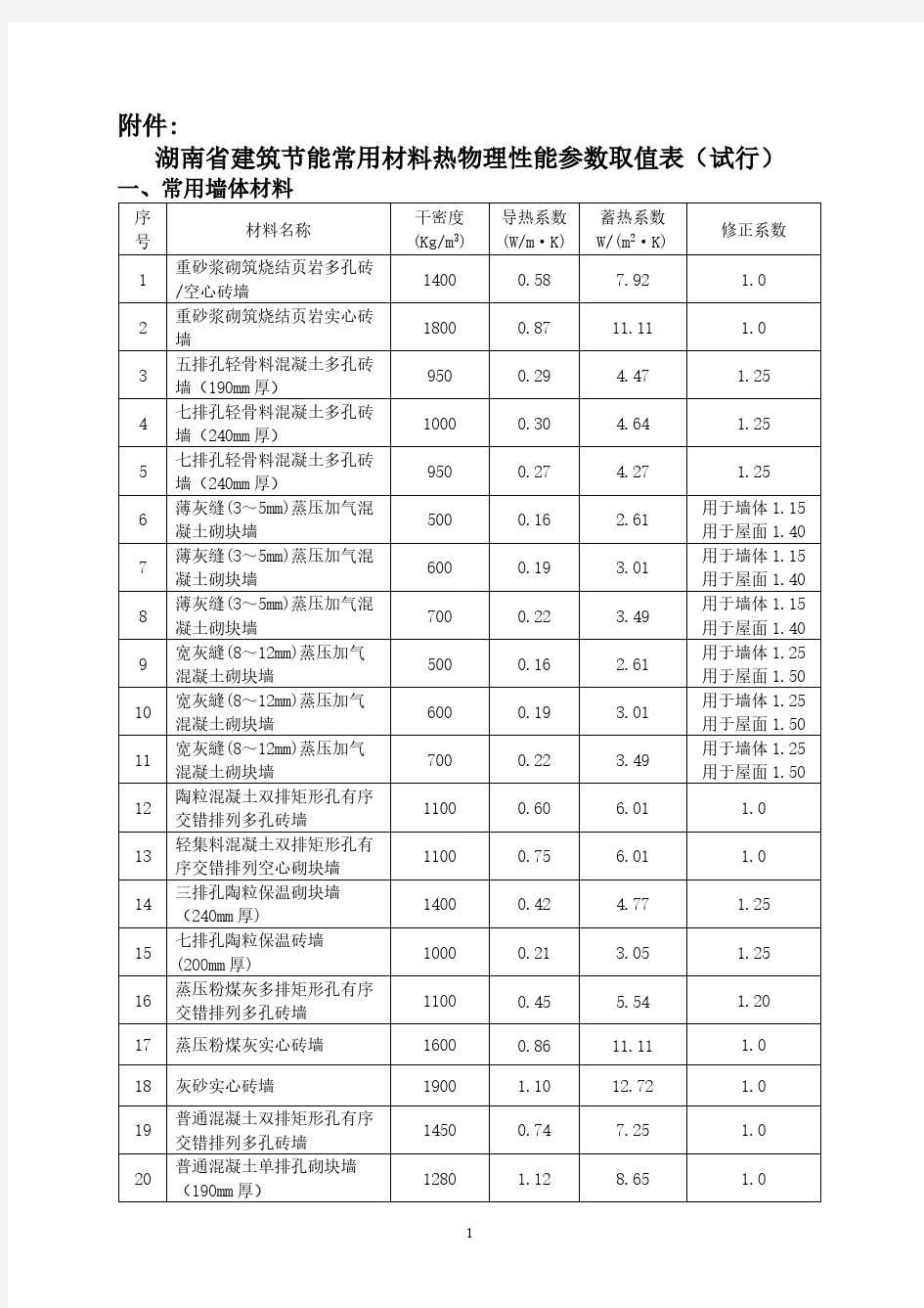 【免费下载】常用材料热工性能取值