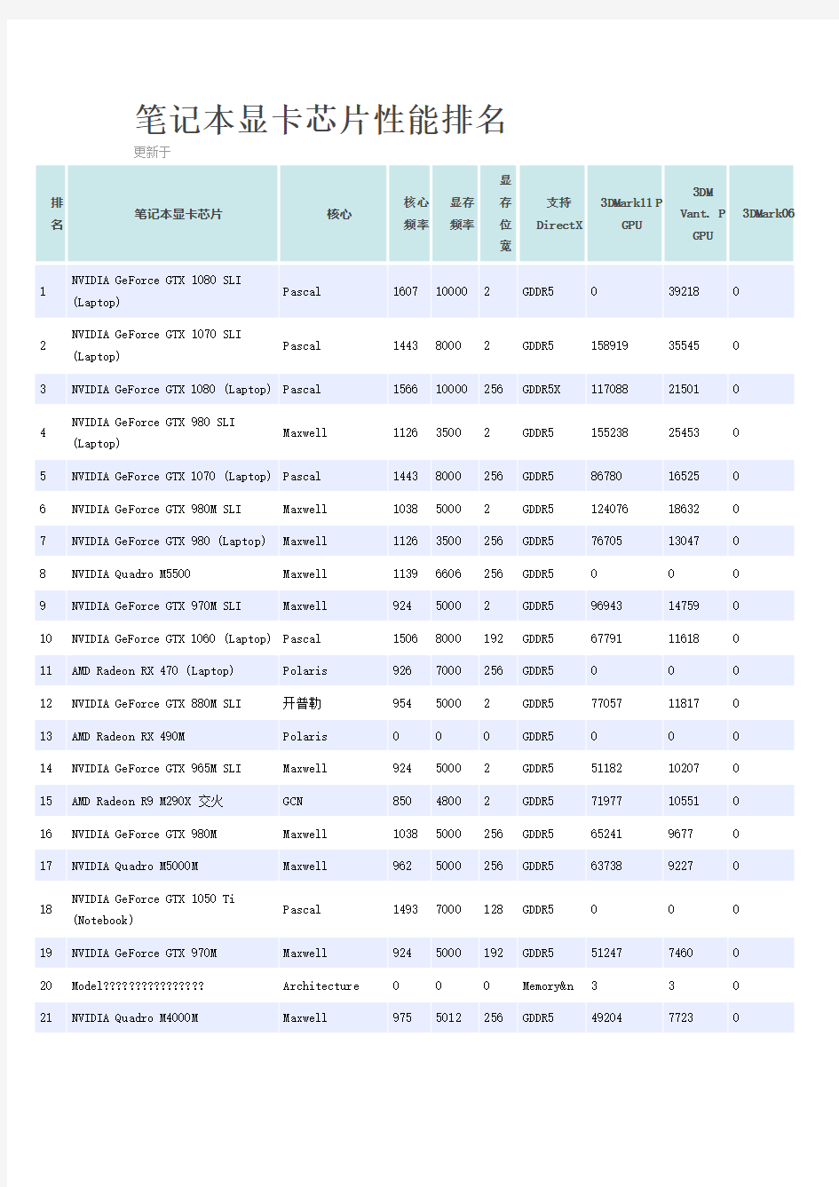 笔记本显卡芯片性能排名