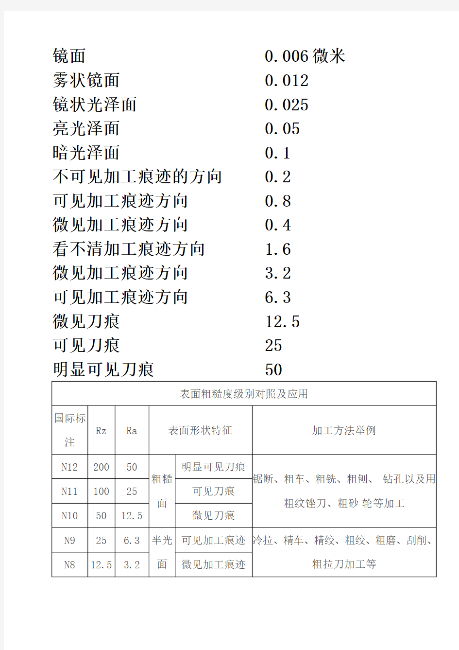 表面粗糙度等级对照表