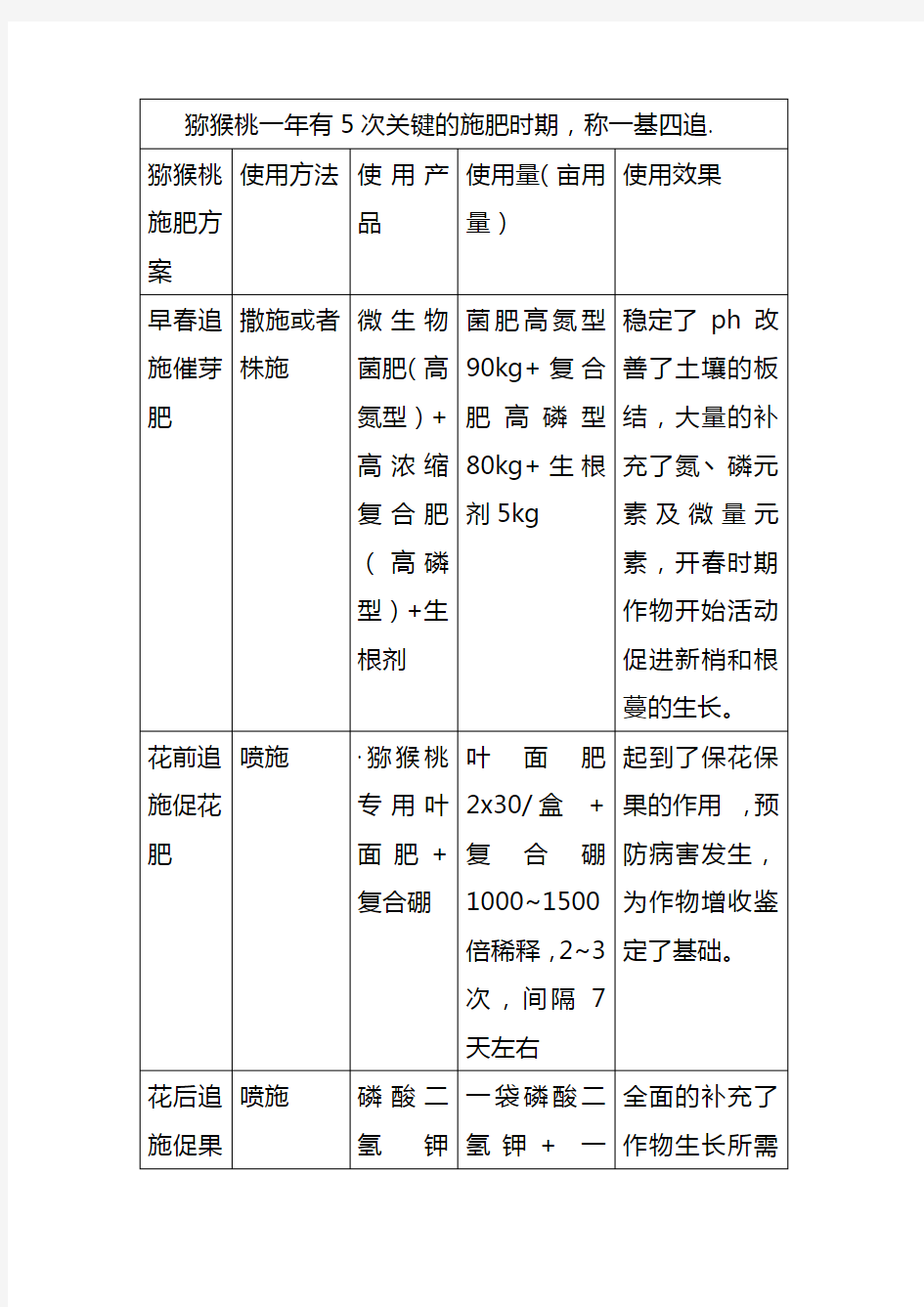 猕猴桃的施肥方案