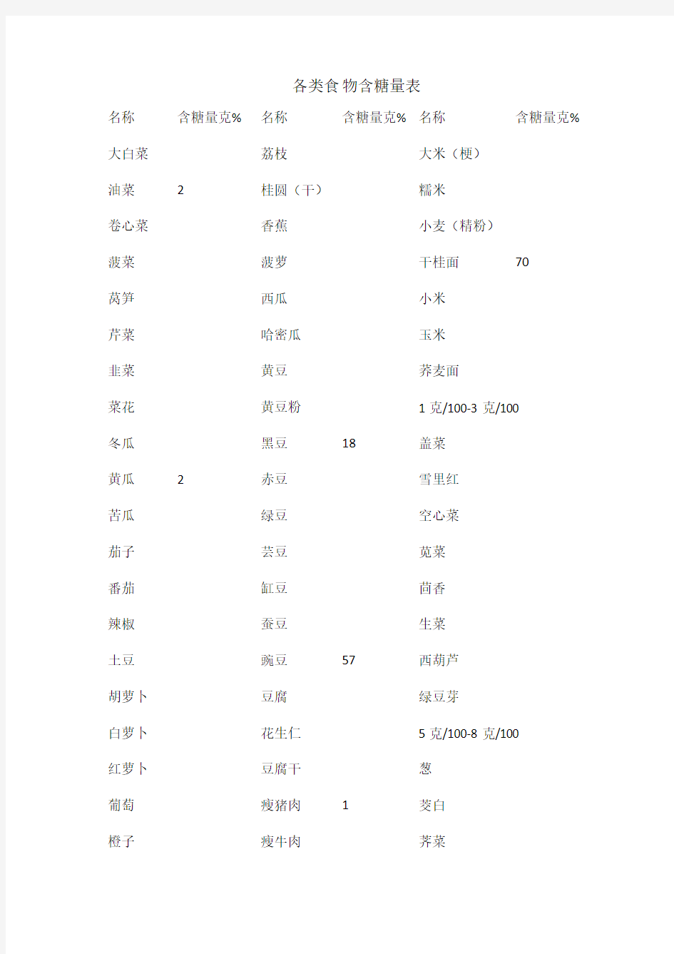 各类食物含糖量表