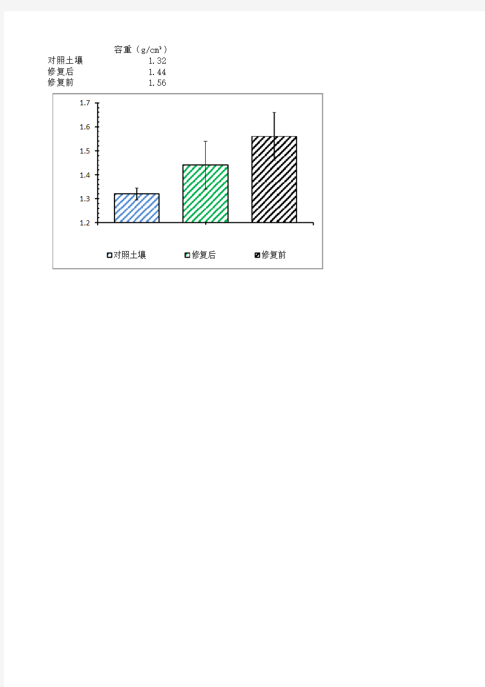 柱状图加不同的误差线