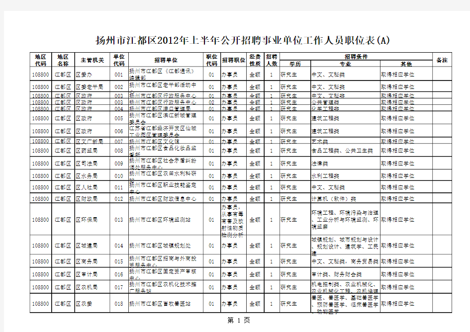 2012扬州事业单位职位表,含各县区