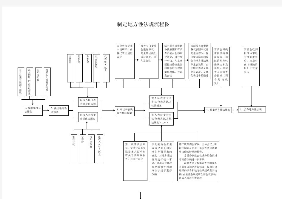 制定地方性法规流程图