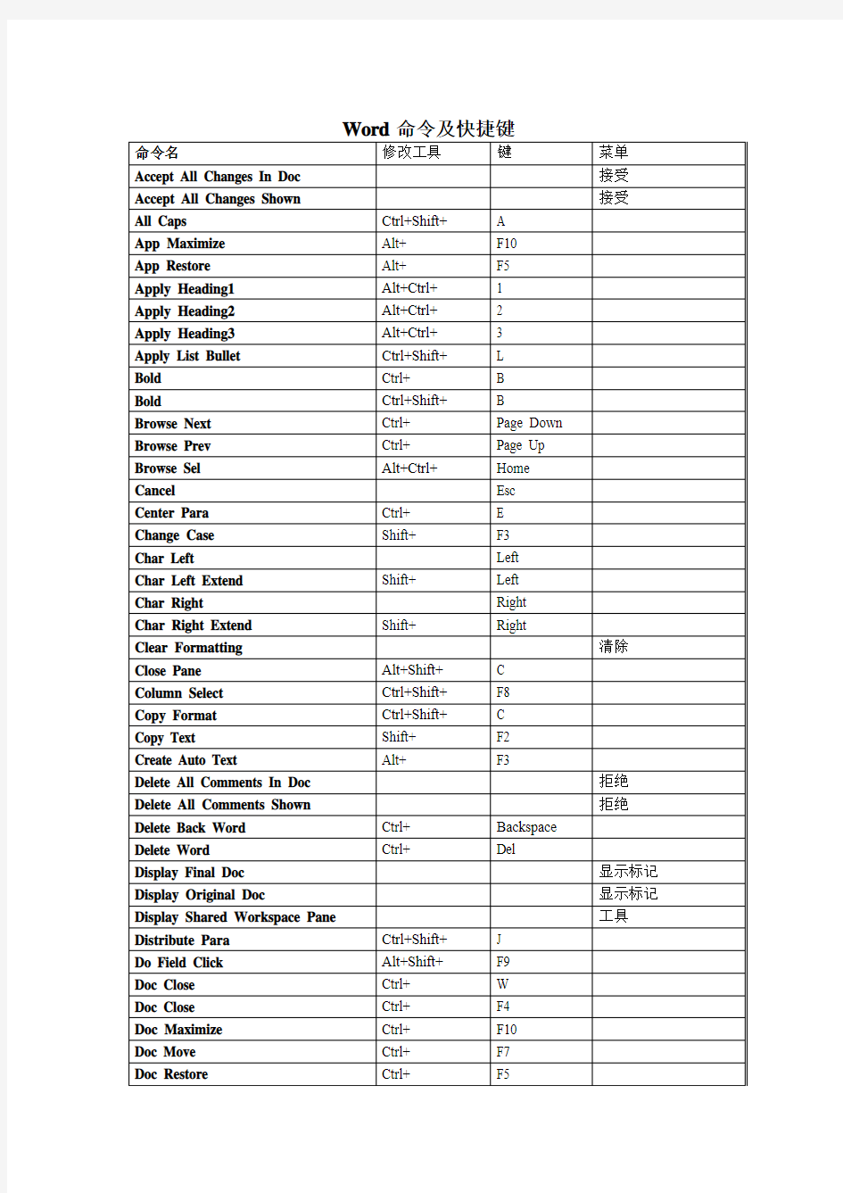 Word命令及快捷键【典藏版】