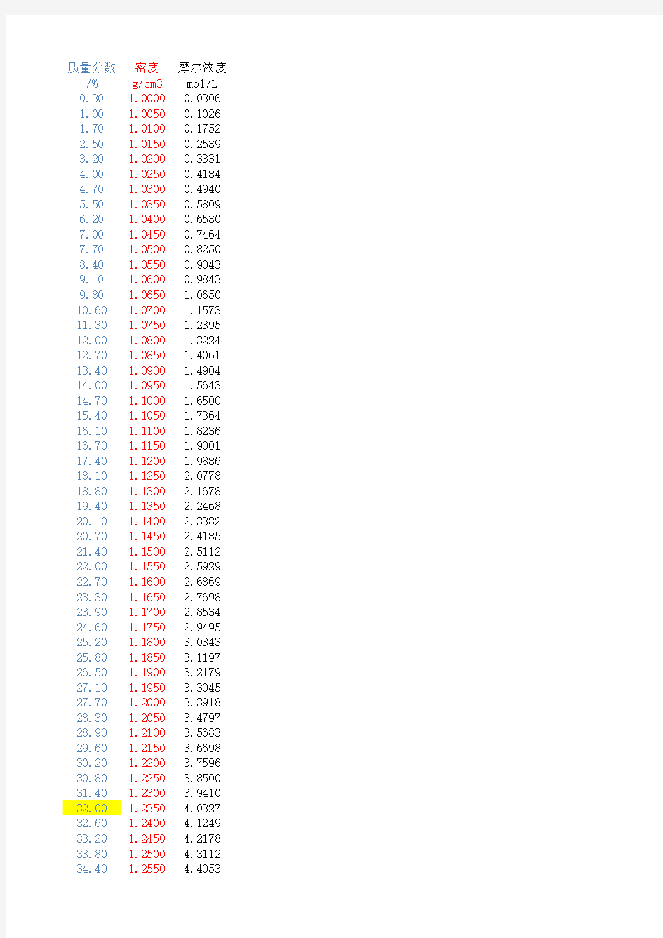 硫酸质量分数-密度-摩尔浓度对照表(20℃下)