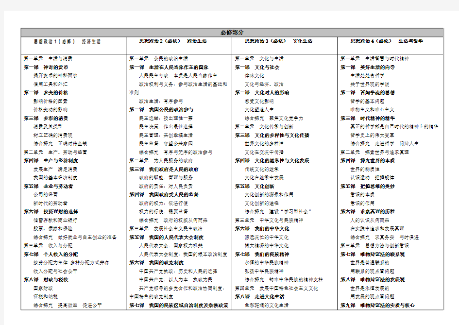 高中人教版思想政治目录(4本必修,6本选修)