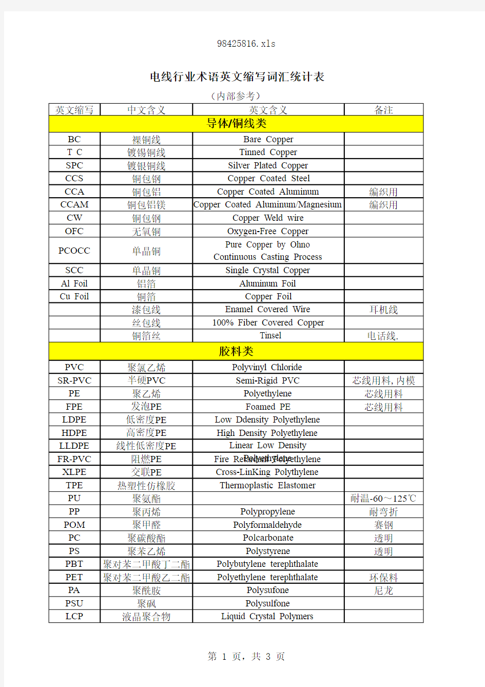 电线行业术语英文缩写词汇统计表