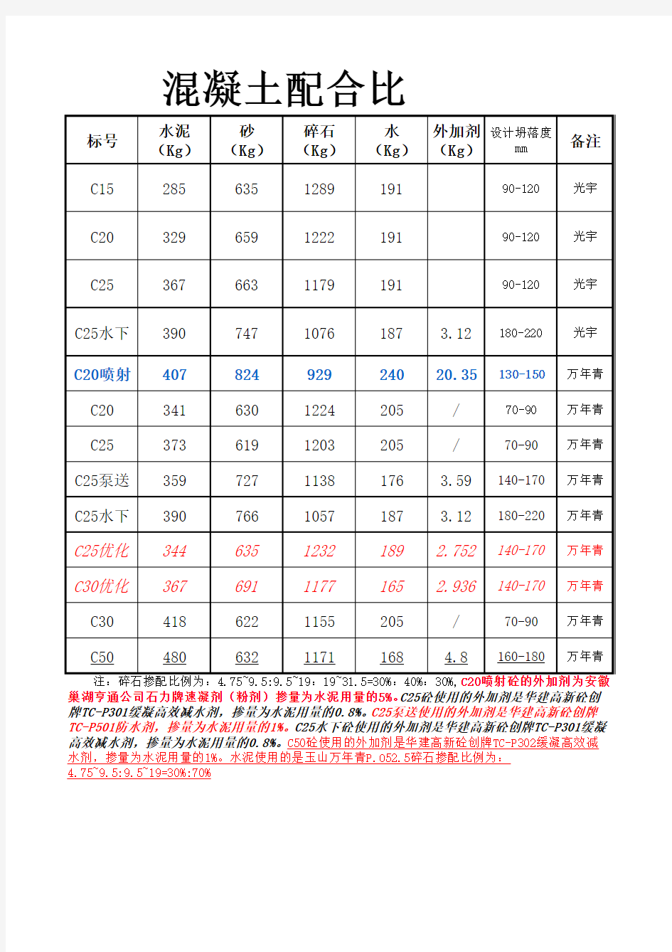 配合比一览表 光宇水泥 万年青水泥