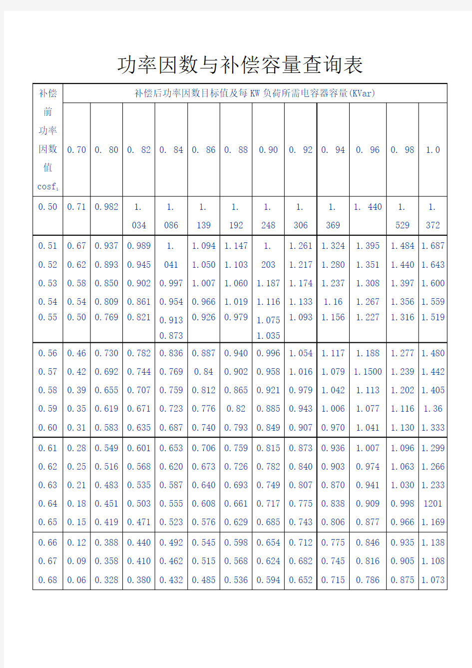 功率因数与补偿容量查询表