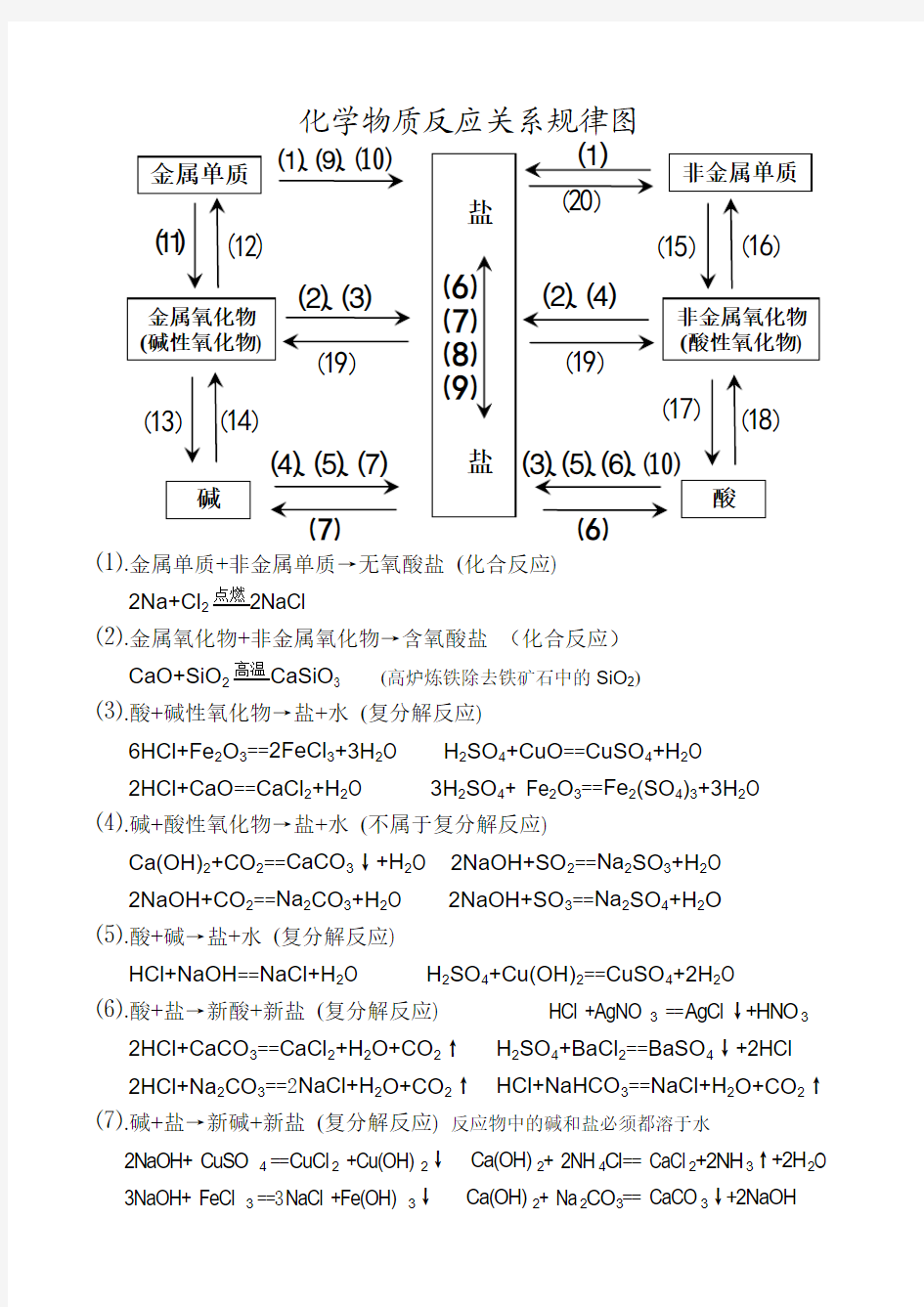 初中化学物质间反应关系规律总结(呕心沥血之作)