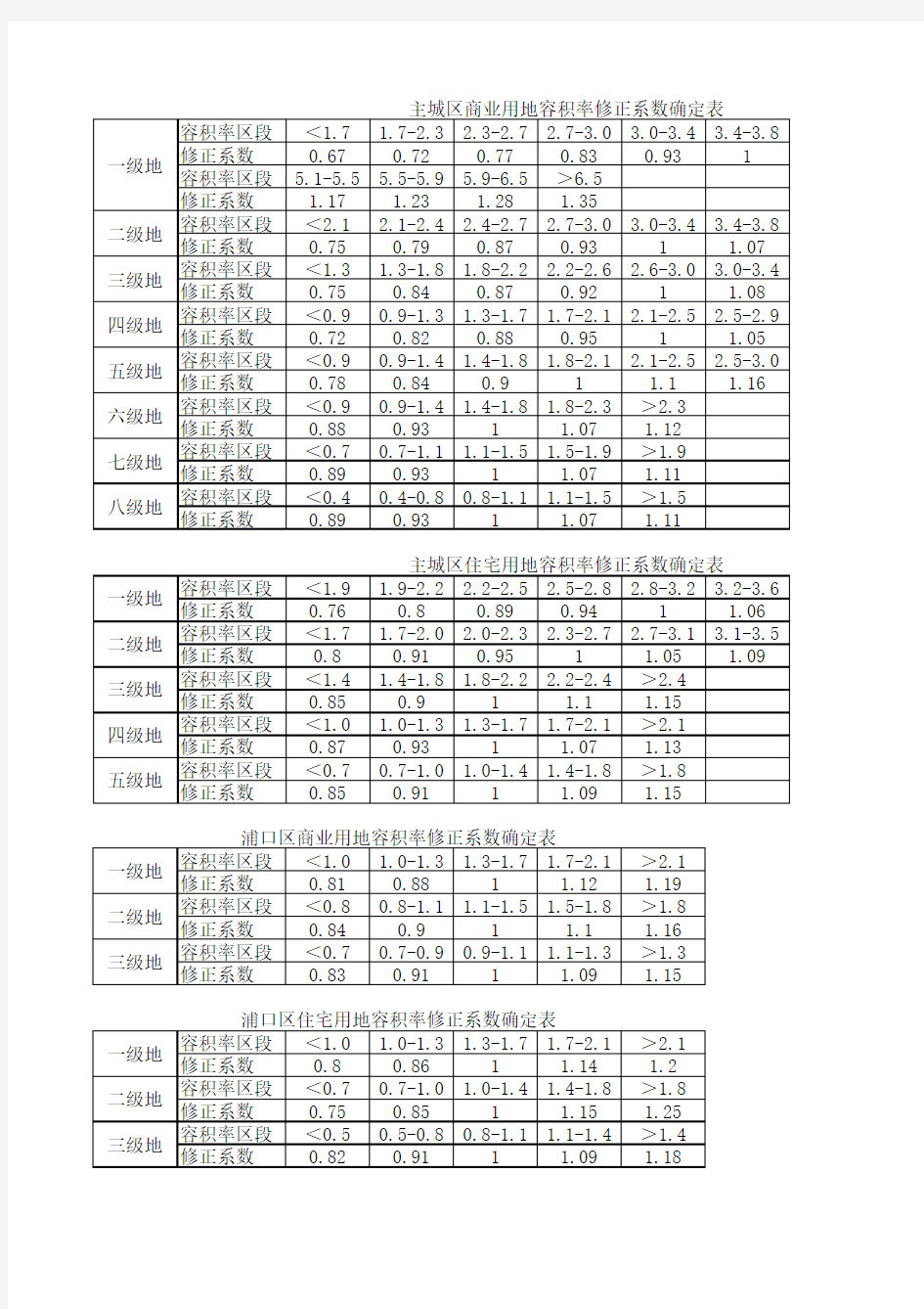 南京市主城区各类用地容积率修正系数表(标准版)